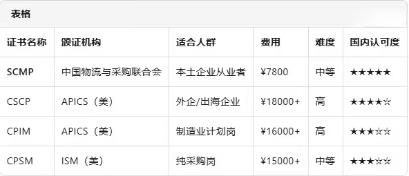 SCMP报考门槛高吗，供应链管理师考试难度大？深度解析