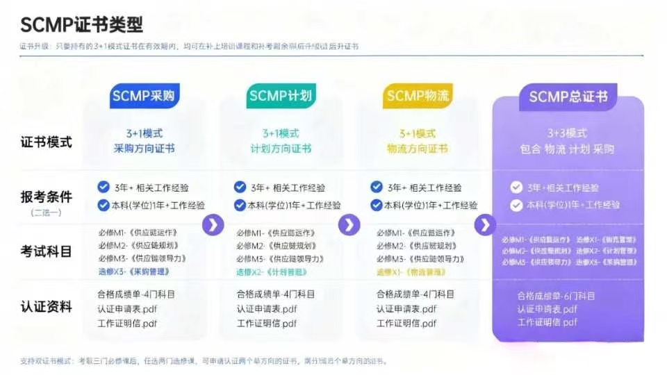 2026年SCMP考试报名资格审核严不严？常见问题解答
