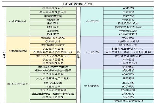SCMP认证对个人知识结构的重构与提升